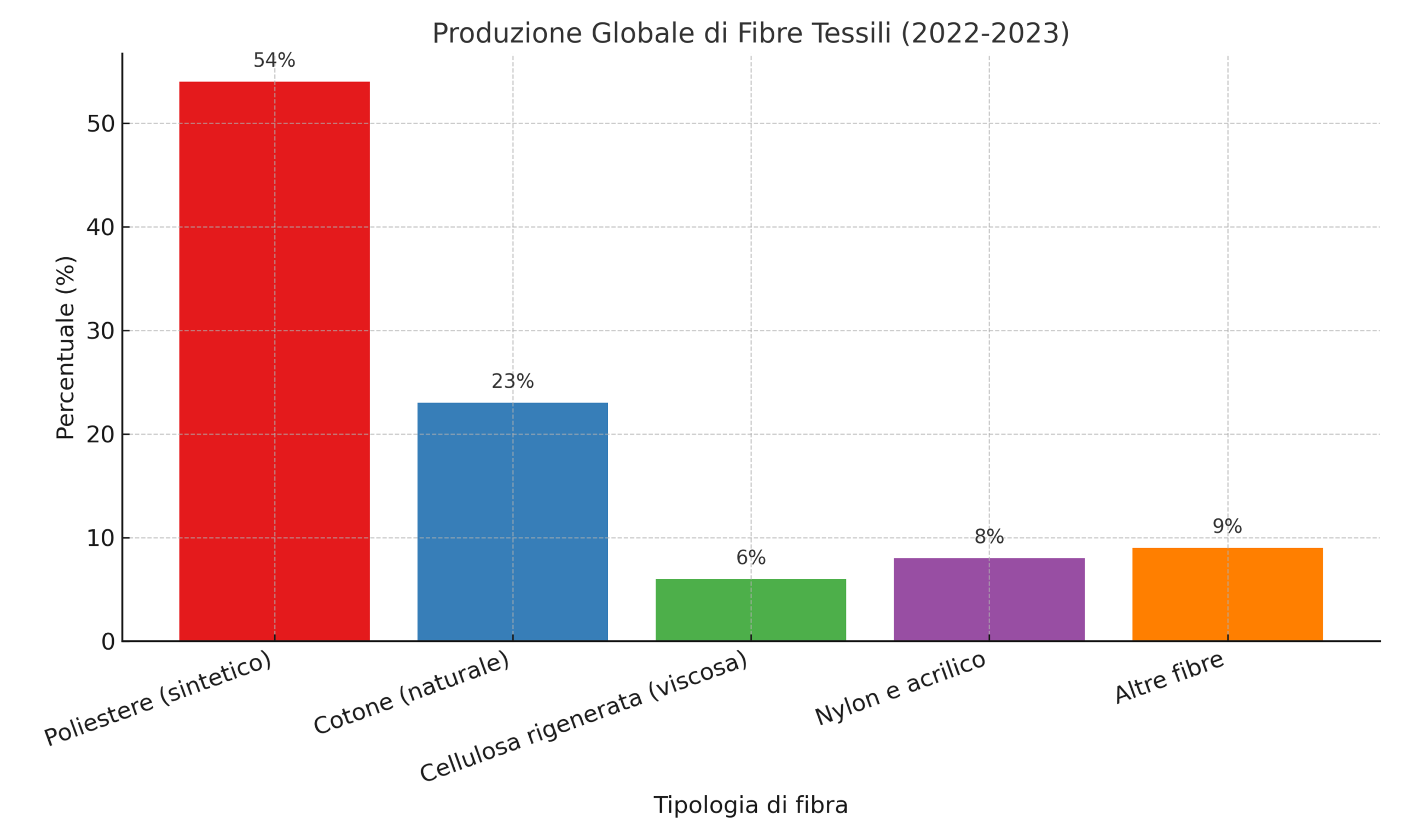 Grafico produzione globale fibre tessili 2022-2023: poliestere sintetico 54%, cotone naturale 23%, viscosa 6%, nylon e acrilico 8%, altre fibre 9%